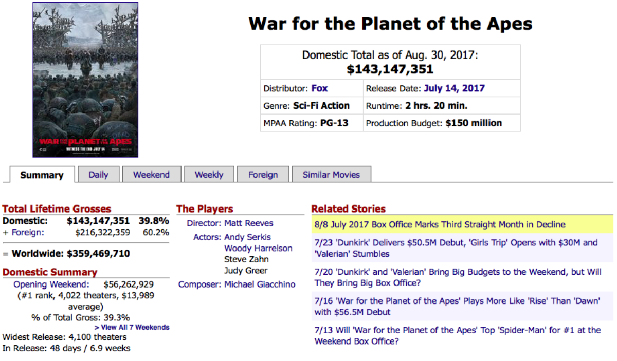 'War for the Planet of the Apes' liệu có làm nên chuyện tại Oscar 2018? Ảnh 2