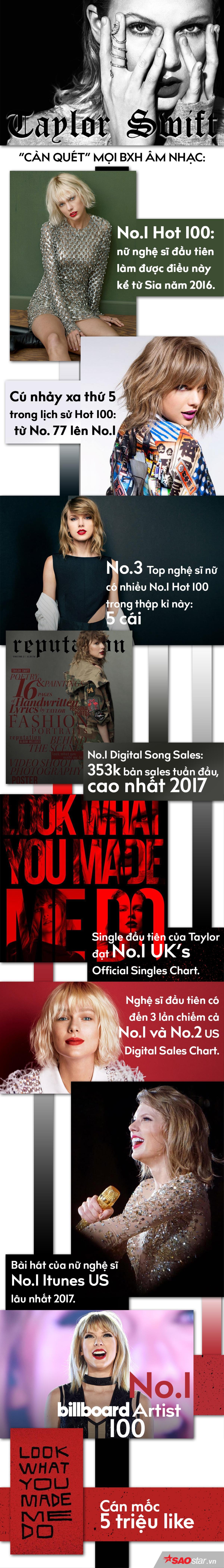 Infographic: Chỉ với 'Look What You Made Me Do', 'Nữ hoàng kỉ lục' chính thức gọi tên Taylor Swift Ảnh 2