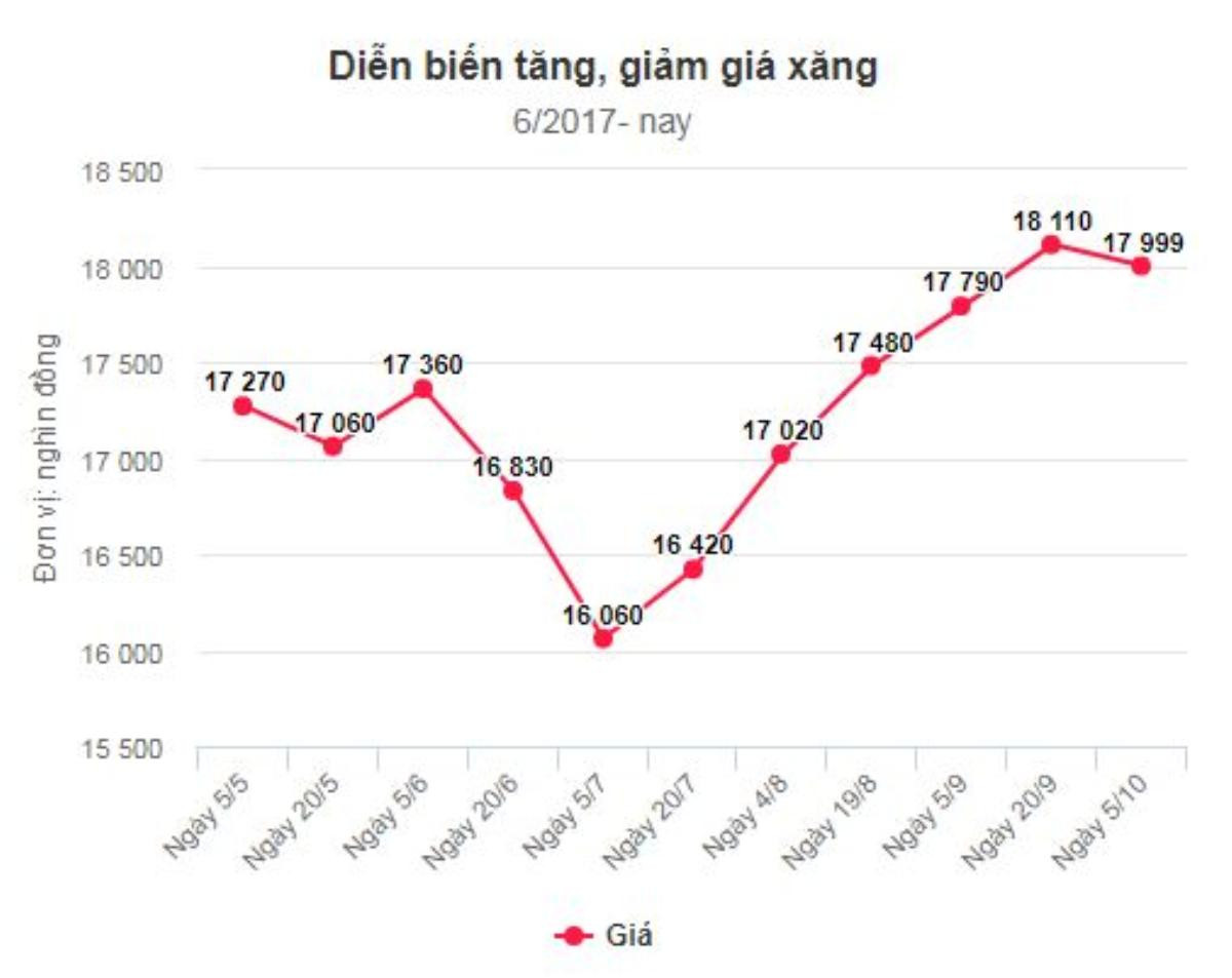 Giảm giá xăng, tăng giá dầu từ 17h Ảnh 1