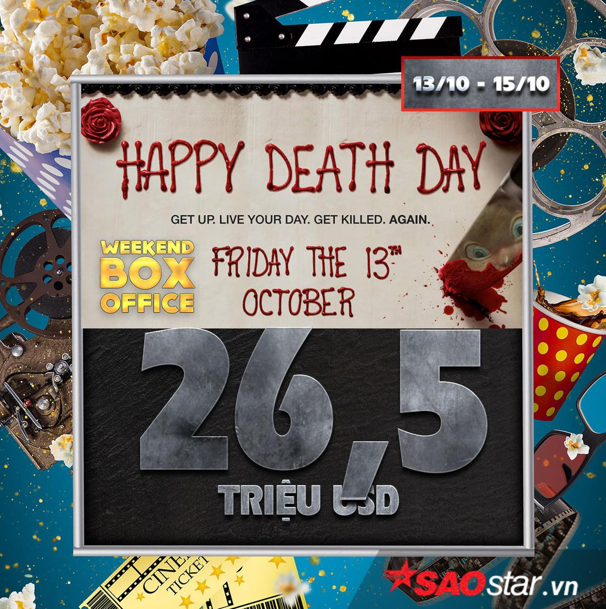 Phim kinh dị 'Happy Death Day' vừa ra mắt vào thứ Sáu ngày 13 đã chiếm lĩnh phòng vé Bắc Mỹ Ảnh 1