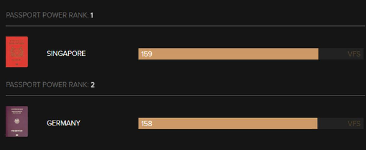 Hộ chiếu Singapore 'quyền lực' nhất thế giới, Việt Nam thì sao? Ảnh 2