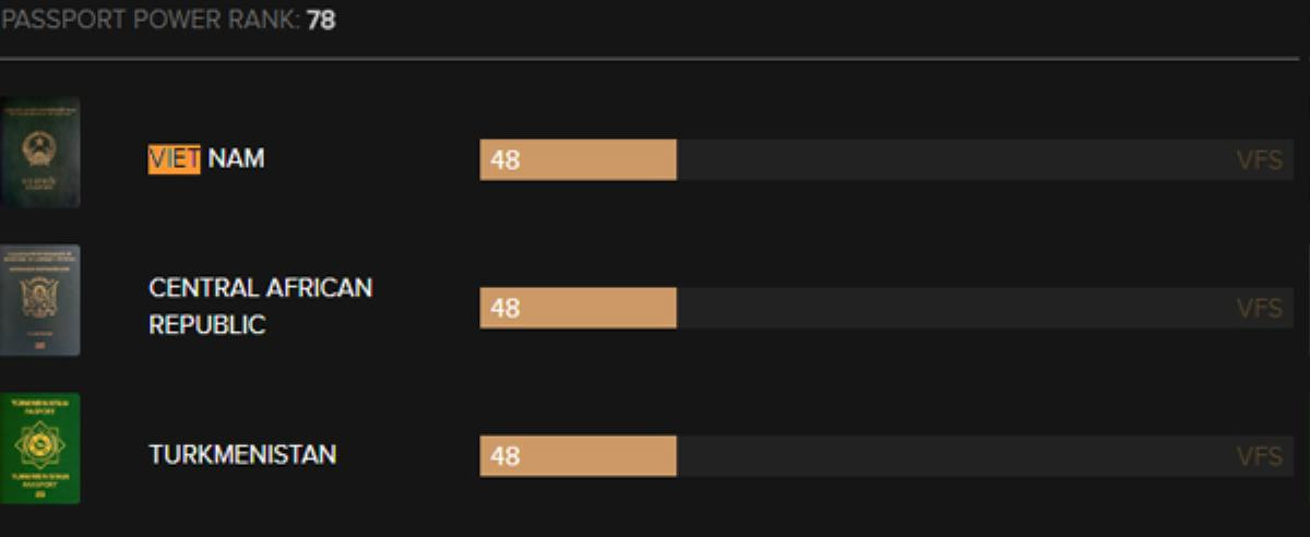 Hộ chiếu Singapore 'quyền lực' nhất thế giới, Việt Nam thì sao? Ảnh 3