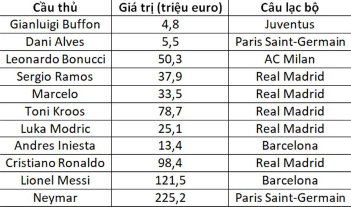 Ronaldo, Messi và Neymar góp mặt ở bức hình 'đắt giá' nhất năm Ảnh 4