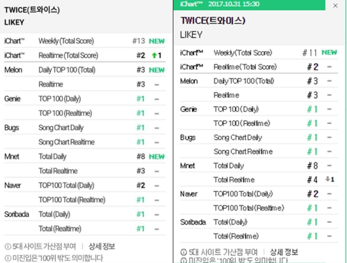 Không 'công phá' các BXH quốc tế, MV mới của TWICE tăng view 'ngùn ngụt' Ảnh 3