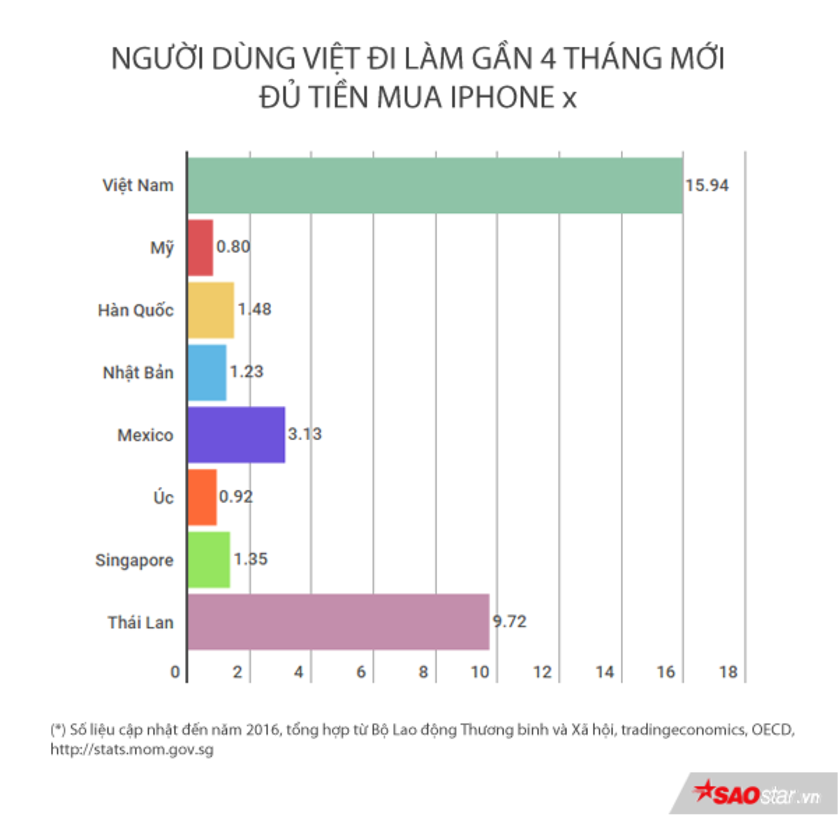 Đi làm ròng rã 4 tháng người Việt mới đủ tiền mua iPhone X, người Mỹ chỉ mất một tuần Ảnh 2