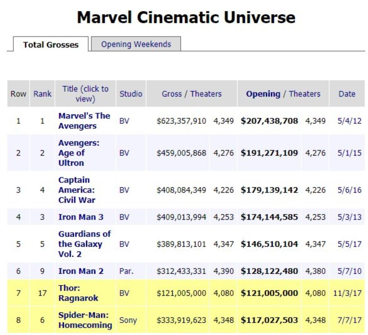 'Thor: Ragnarok' trở thành bá chủ phòng vé Bắc Mỹ với 121 triệu USD trong 3 ngày đầu Ảnh 1