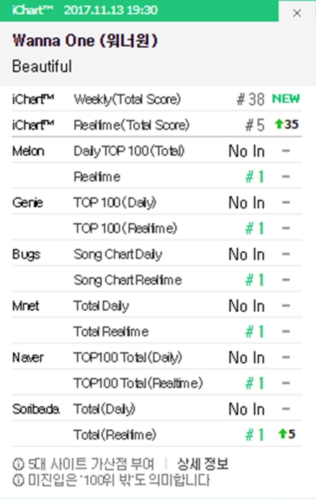 Chỉ sau 1 tiếng comeback, Wanna One đã phá kỷ lục Melon và all-kill mọi BXH Ảnh 2