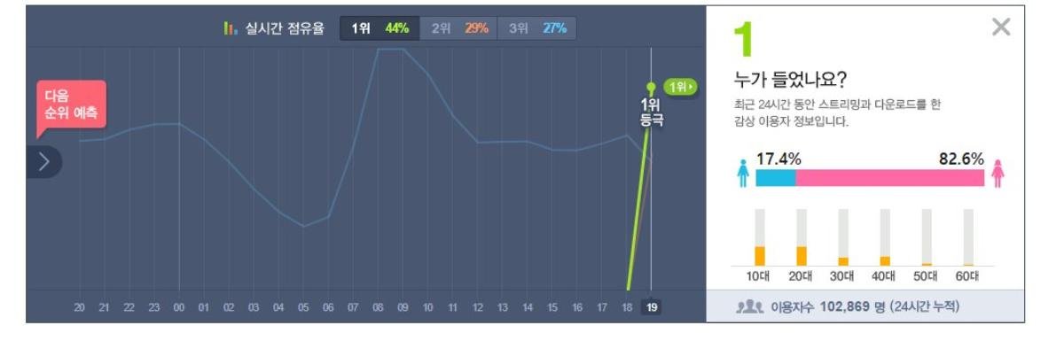 Chỉ sau 1 tiếng comeback, Wanna One đã phá kỷ lục Melon và all-kill mọi BXH Ảnh 1