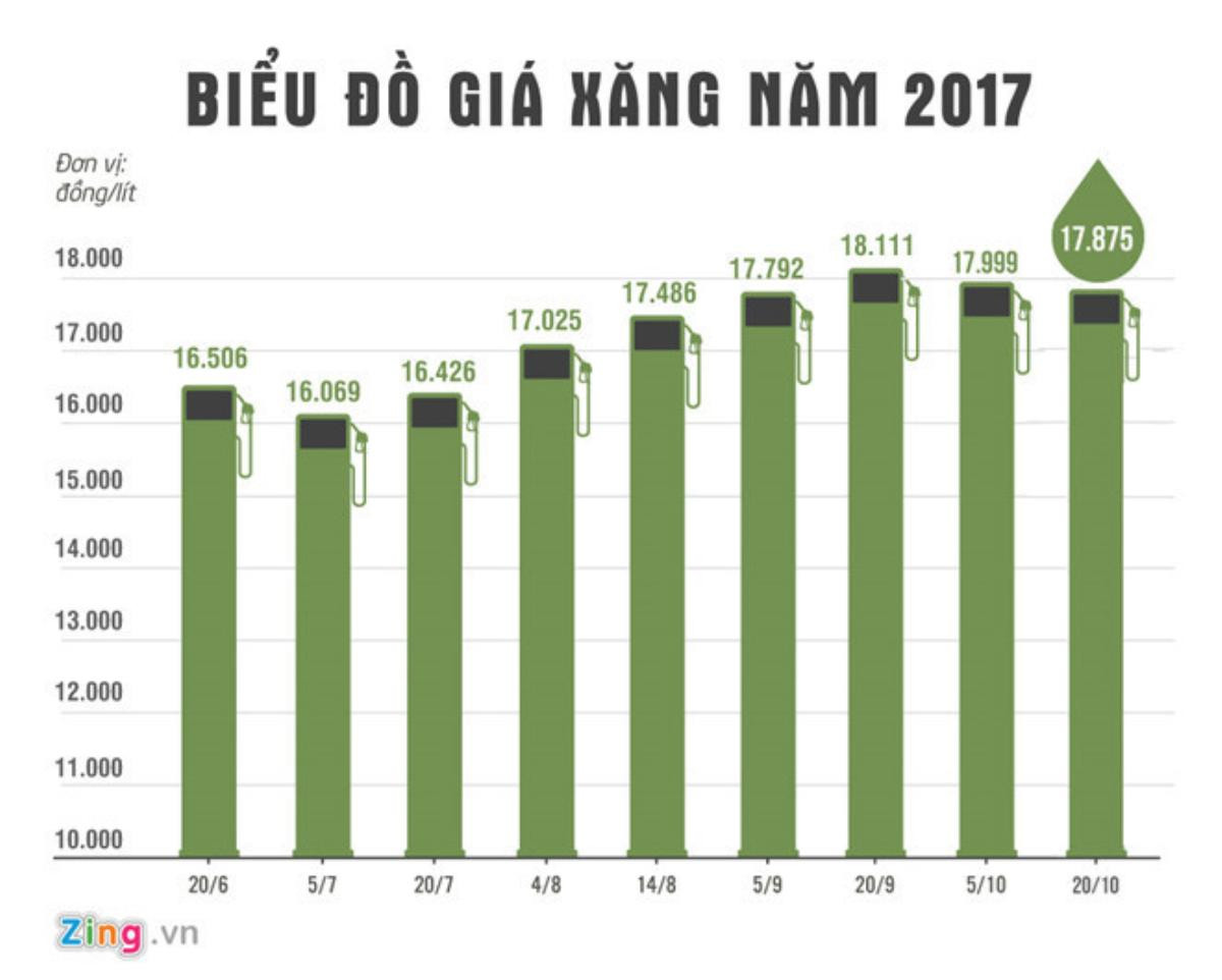 Giá xăng sẽ tiếp tục tăng mạnh vào ngày mai? Ảnh 1