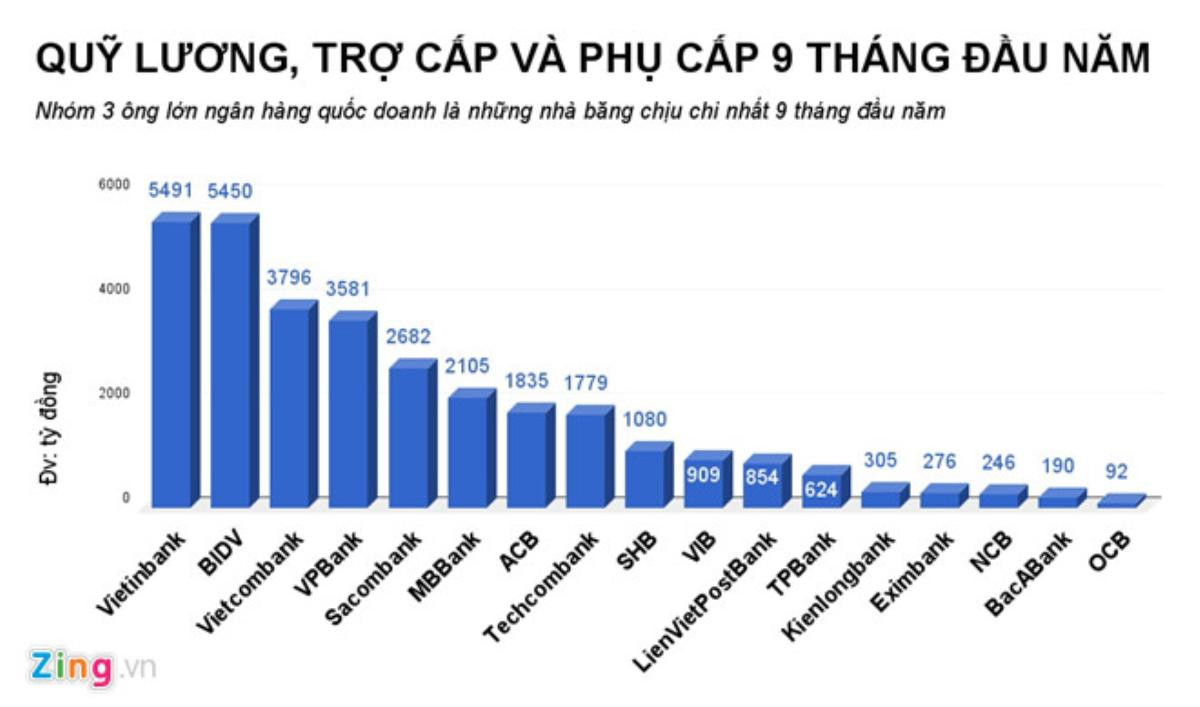 Nhân viên ngân hàng nào có thu nhập hơn 20 triệu đồng mỗi tháng? Ảnh 2