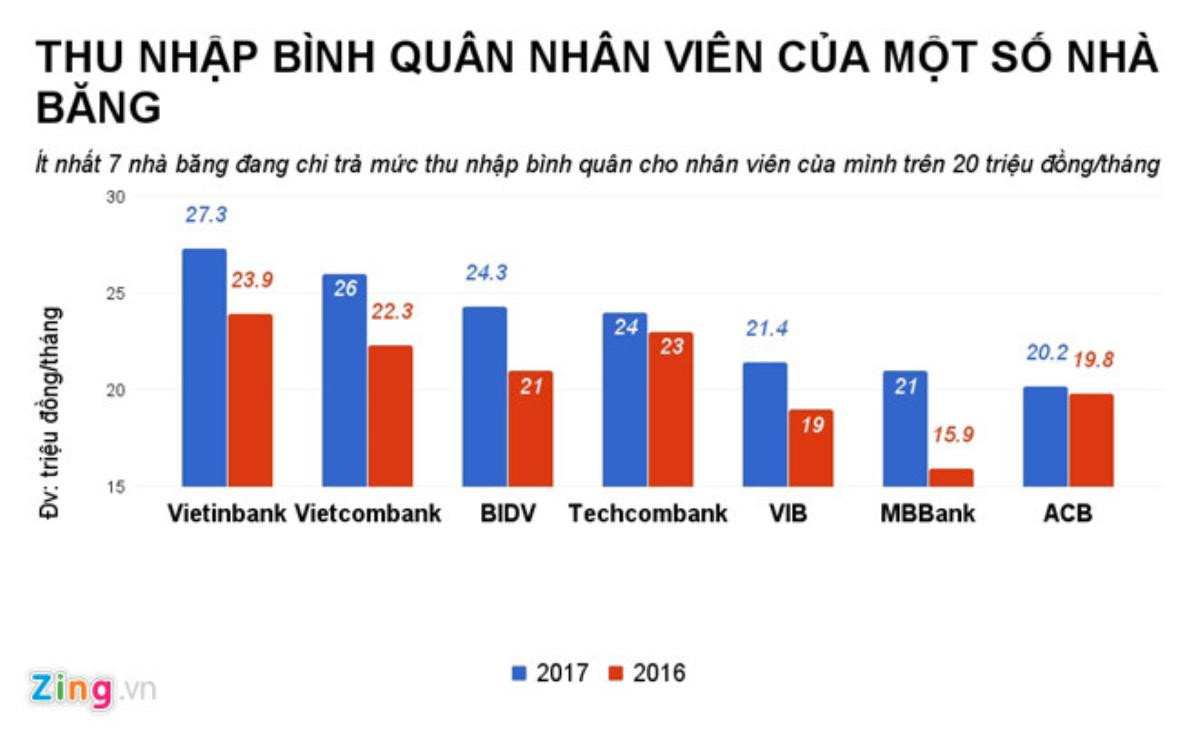 Nhân viên ngân hàng nào có thu nhập hơn 20 triệu đồng mỗi tháng? Ảnh 3