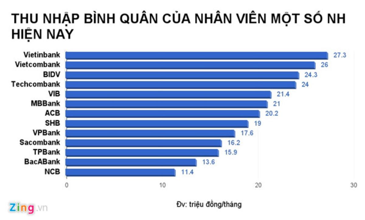 Nhân viên ngân hàng nào có thu nhập hơn 20 triệu đồng mỗi tháng? Ảnh 4