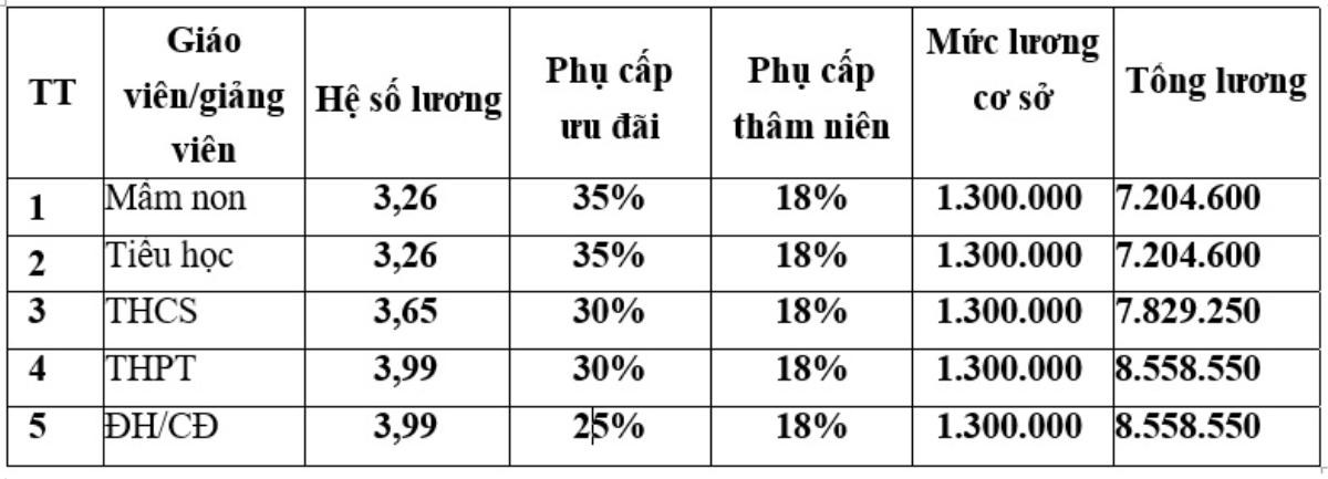 Lương giáo viên sẽ được xếp cao nhất Ảnh 2