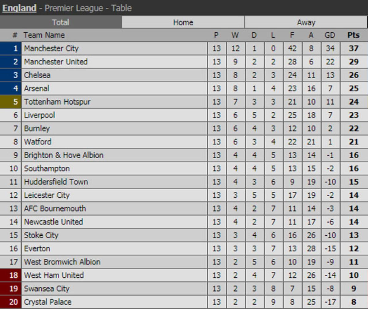 Cuộc đua vô địch Premier League - ai cản nổi Man City? Ảnh 6