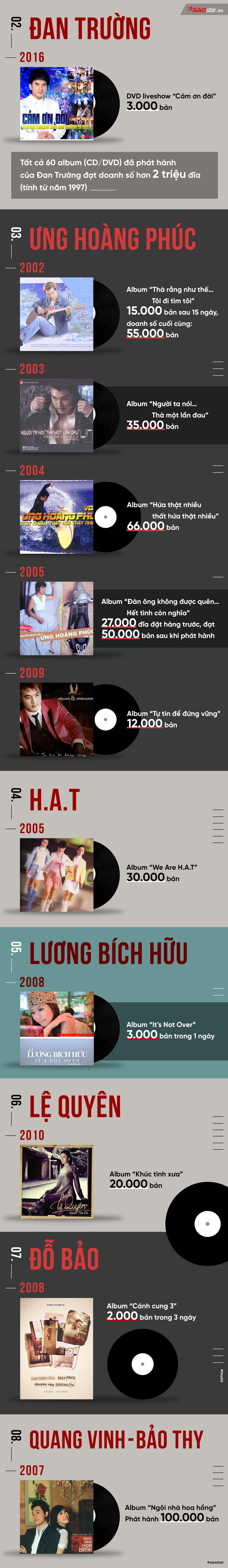 Infographic: Mỹ Tâm bán 5000 đĩa trong 2 giờ đã là gì với 2 triệu album của nghệ sĩ Việt này! Ảnh 3