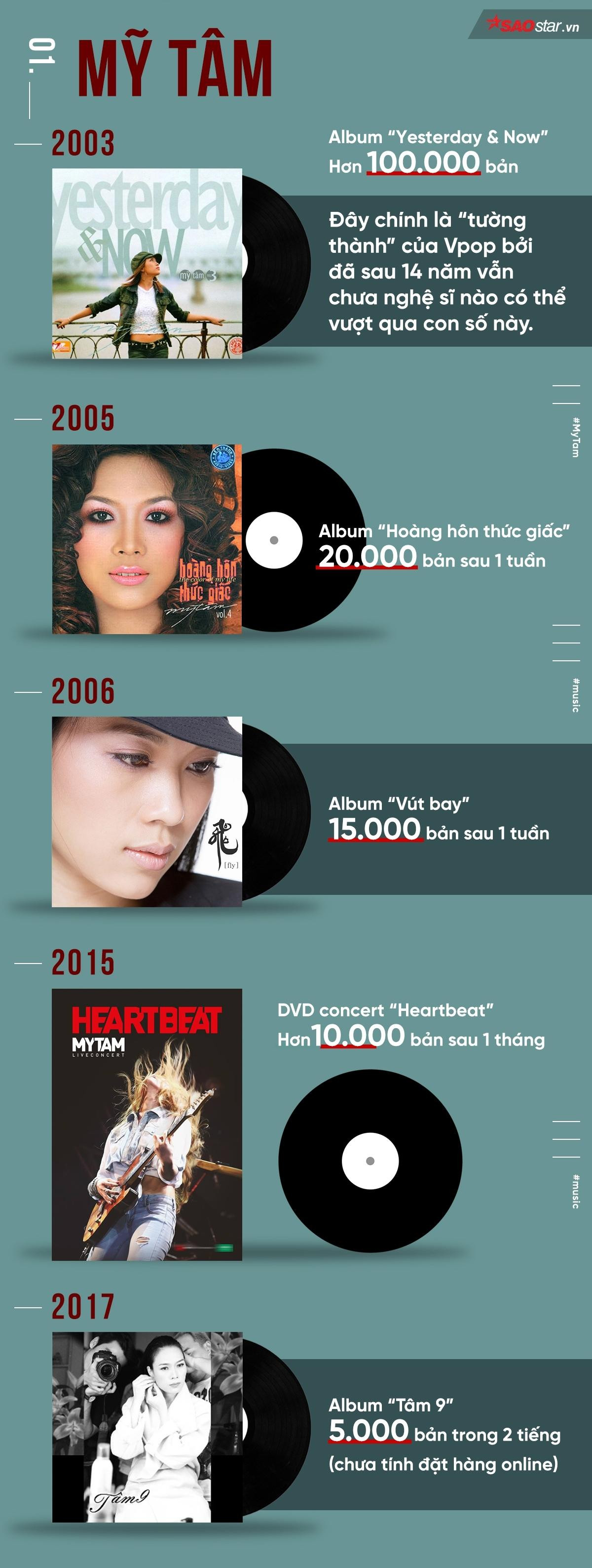 Infographic: Mỹ Tâm bán 5000 đĩa trong 2 giờ đã là gì với 2 triệu album của nghệ sĩ Việt này! Ảnh 1