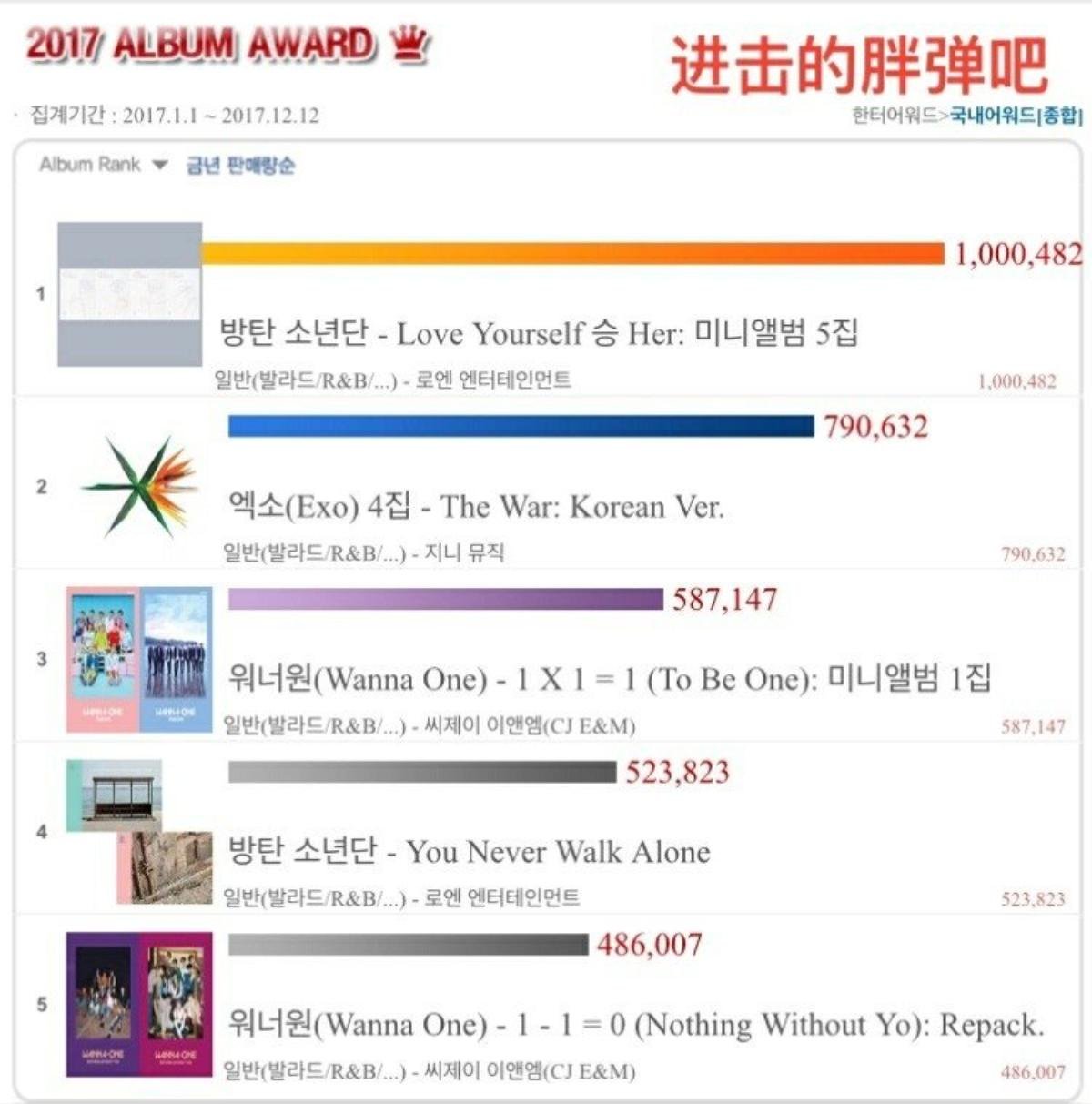 'Vua album' BTS tiếp tục lập kỷ lục 17 năm chưa từng có, duy trì thành tích 'khủng' tại Billboard Ảnh 4