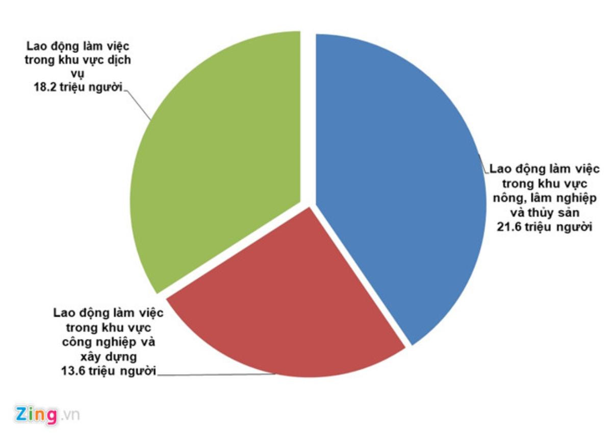 Giật mình 60 % cử nhân làm trái nghề, quá nhiều người chọn việc chạy Grab, Uber để kiếm sống Ảnh 2