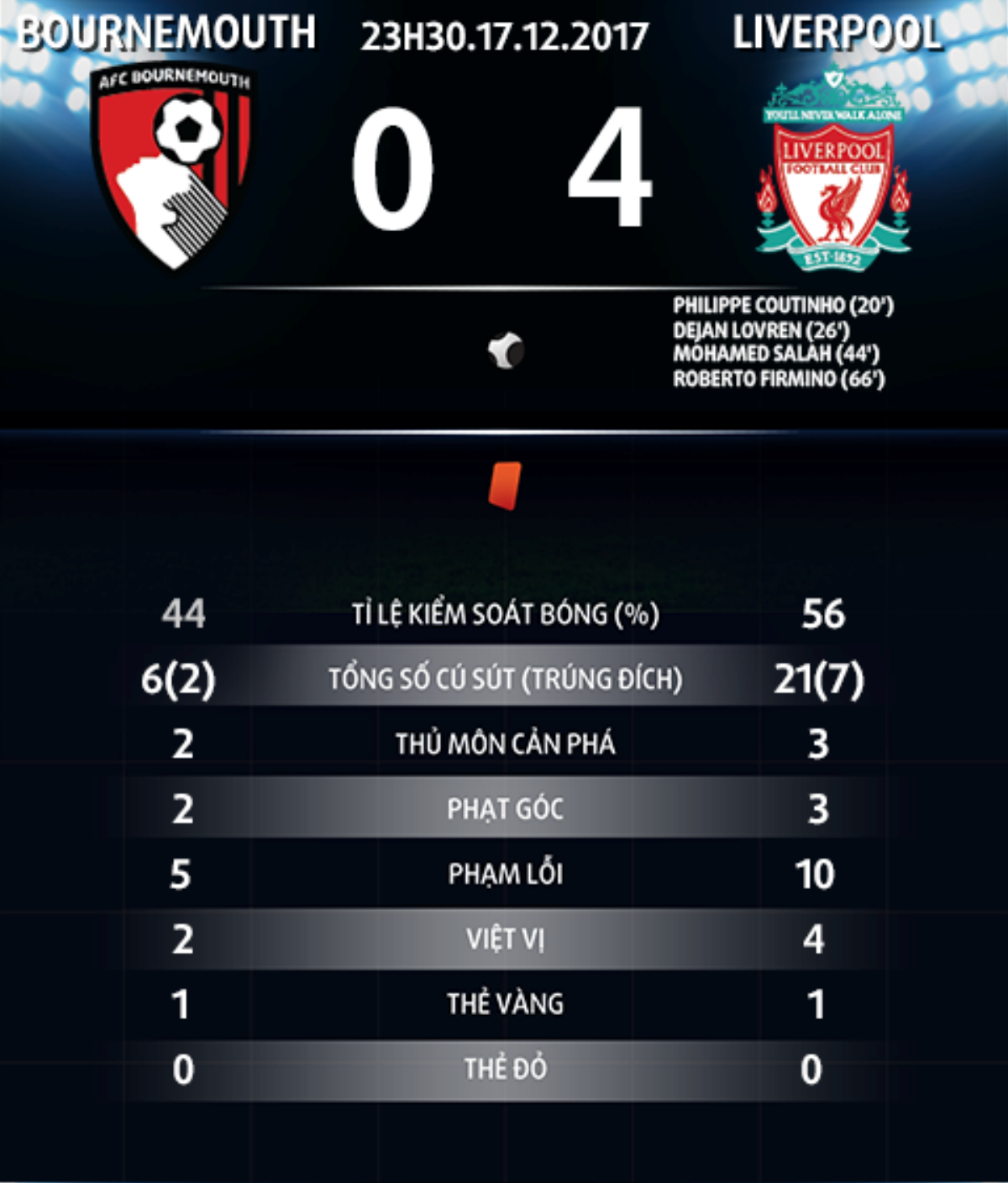 Trở lại Top 4, Liverpool và Salah cùng đi vào lịch sử Ngoại hạng Anh Ảnh 3