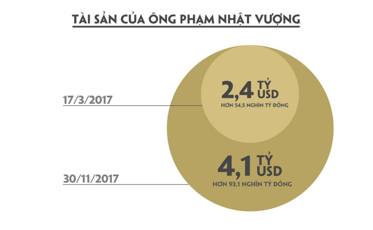 Cứ mỗi phút, tài sản của tỷ phú Phạm Nhật Vượng tăng thêm gần 5.000 USD Ảnh 1