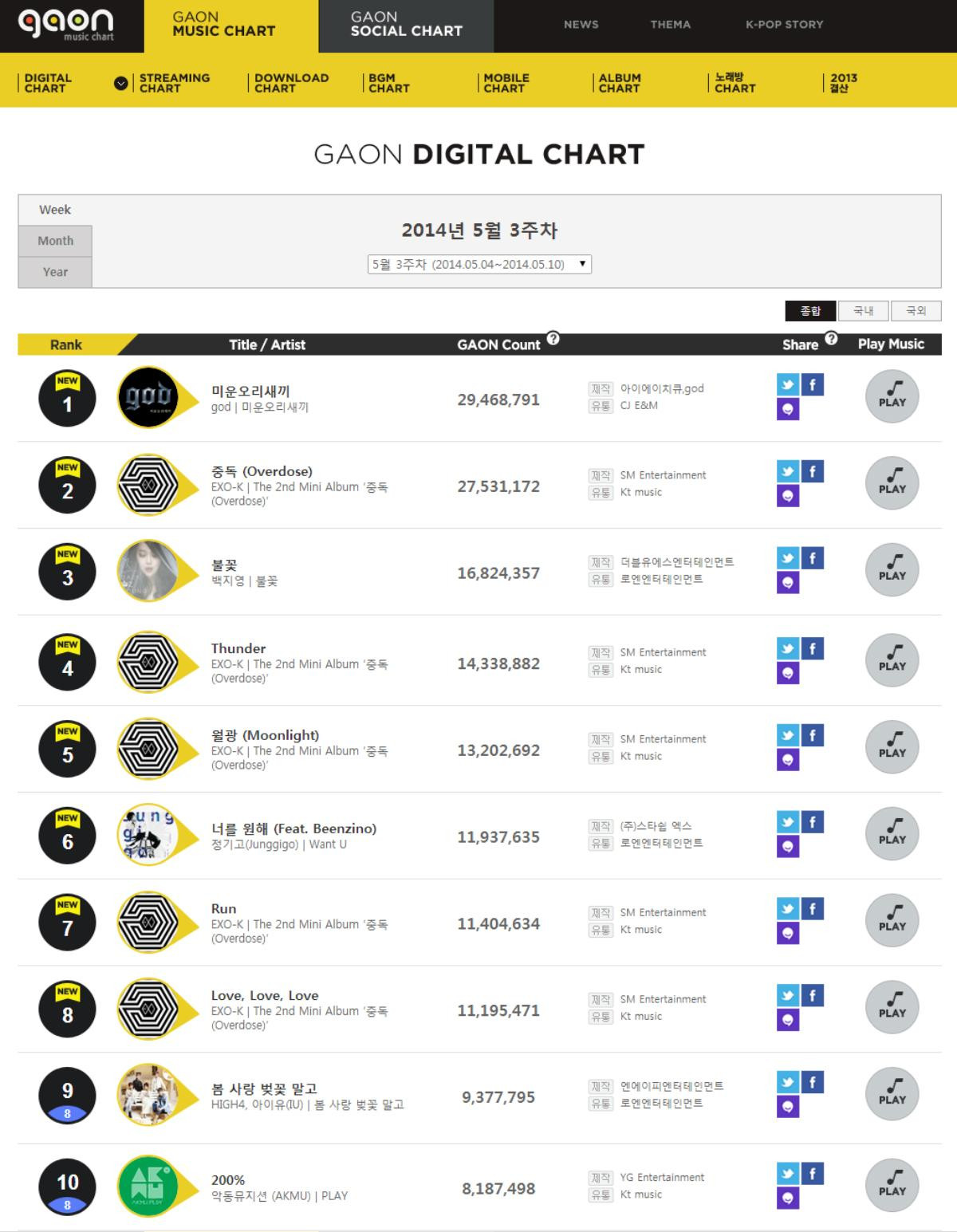 Sau album USB của G-Dragon, Gaon Chart quyết định thay đổi luật vào năm 2018 Ảnh 5