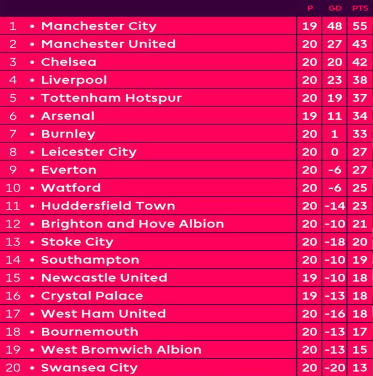 Chấm điểm các 'đại gia' Premier League sau lượt đi: Man City thứ hai thì không ai dám đứng thứ nhất Ảnh 7