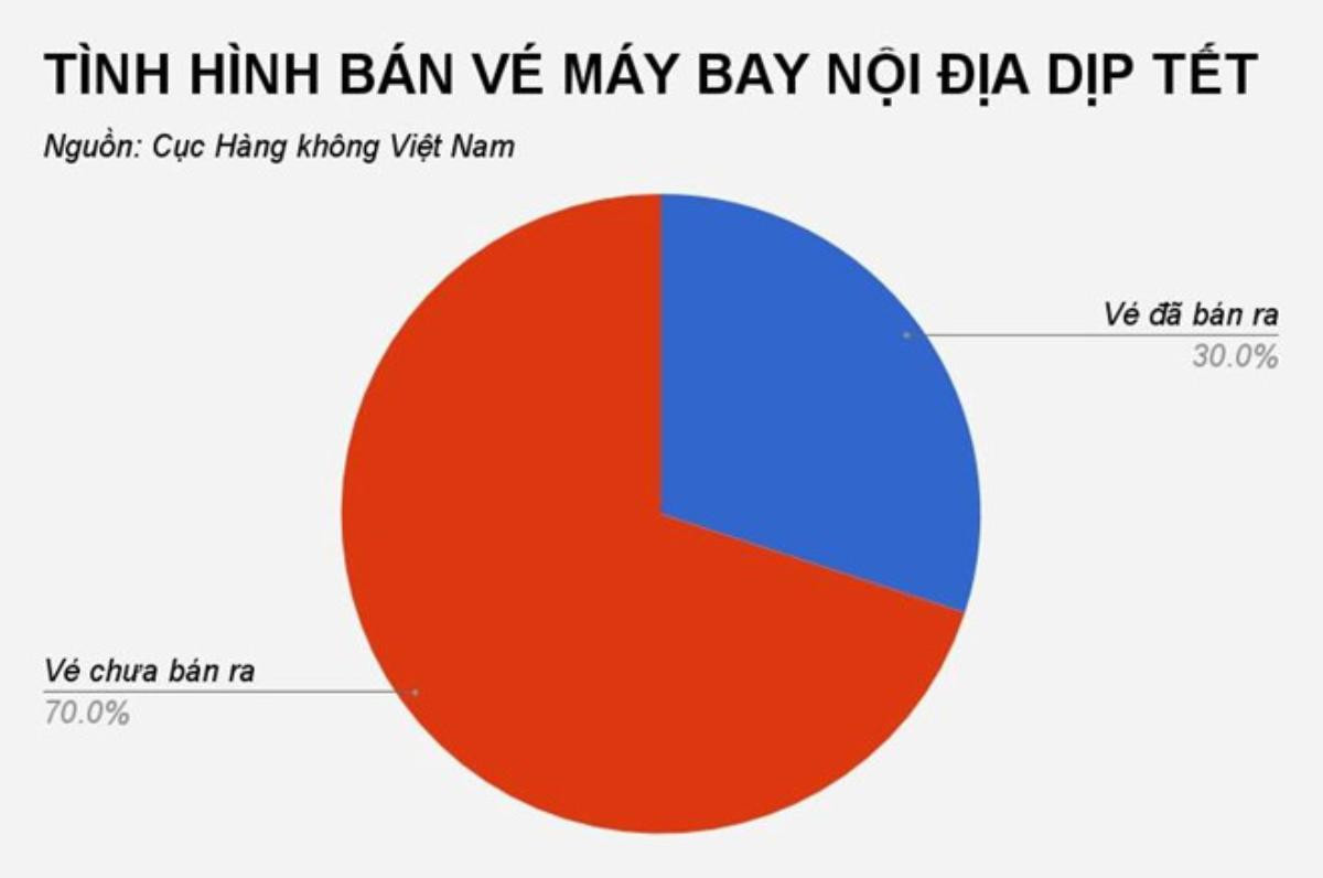 Cục Hàng không: Hơn 70% vé máy bay Tết chưa được bán Ảnh 2