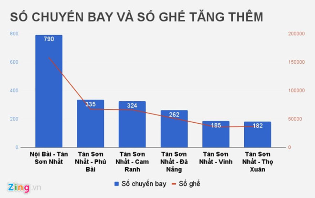 Cục Hàng không: Hơn 70% vé máy bay Tết chưa được bán Ảnh 1