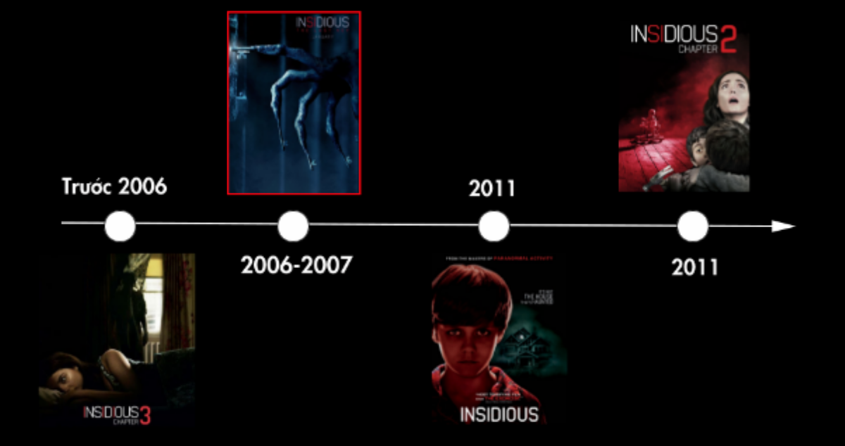 Trước khi xem phần 4, hãy đọc để biết rõ dòng thời gian trong loạt phim ‘Insidious’ Ảnh 1