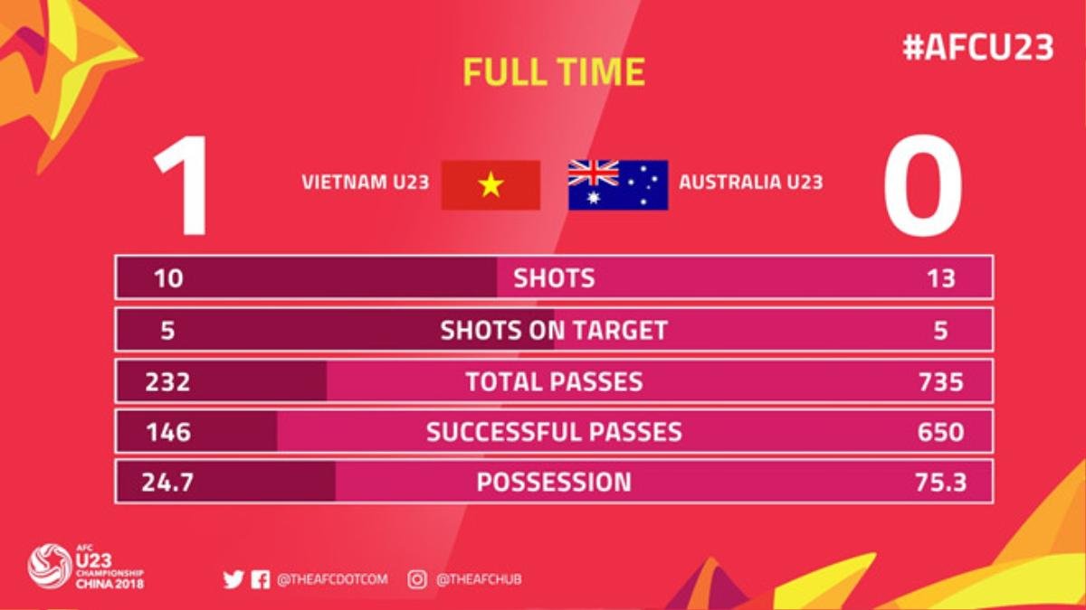 Tung cú đấm bất ngờ hạ gục U23 Australia, Quang Hải bật khóc sau trận đấu Ảnh 9