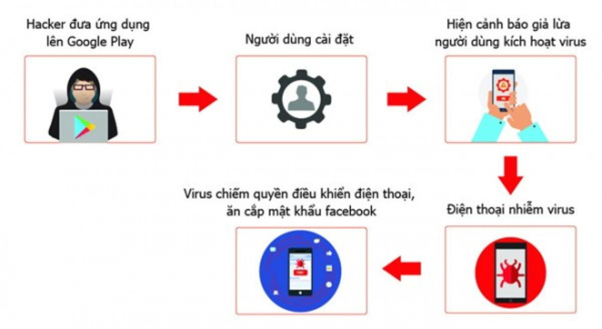 CẢNH BÁO: Hơn 35.000 smartphone tại Việt Nam nhiễm virus có thể lấy cắp mật khẩu Facebook Ảnh 1