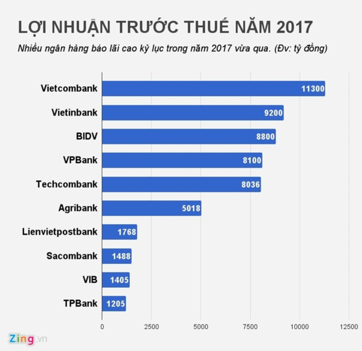 Thưởng Tết ngân hàng: Đã có nhà băng hứa thưởng đến 7 tháng lương Ảnh 2