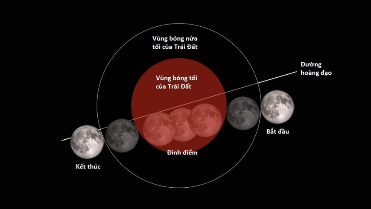 150 năm mới có 1 lần: Nguyệt thực toàn phần, siêu trăng và trăng xanh cùng hội tụ hôm nay Ảnh 1