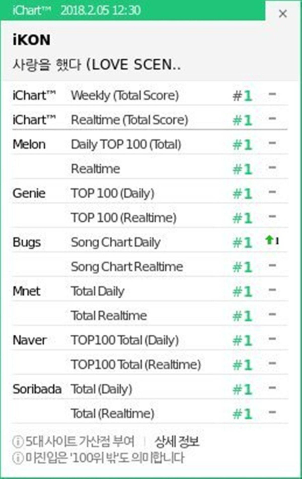 GOT7 xác nhận trở lại, iKON 'all-kill ngon lành' mặc bão Red Velvet đổ bộ Ảnh 4