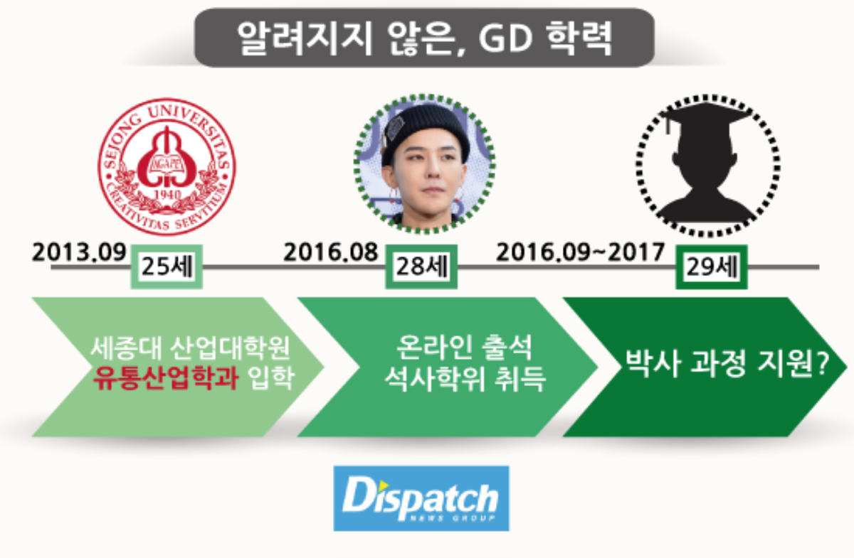 Dispatch tố G-Dragon học tiến sĩ để trì hoãn nhập ngũ Ảnh 2