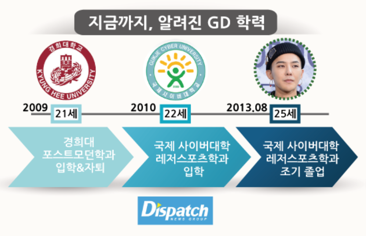 Dispatch tố G-Dragon học tiến sĩ để trì hoãn nhập ngũ Ảnh 1