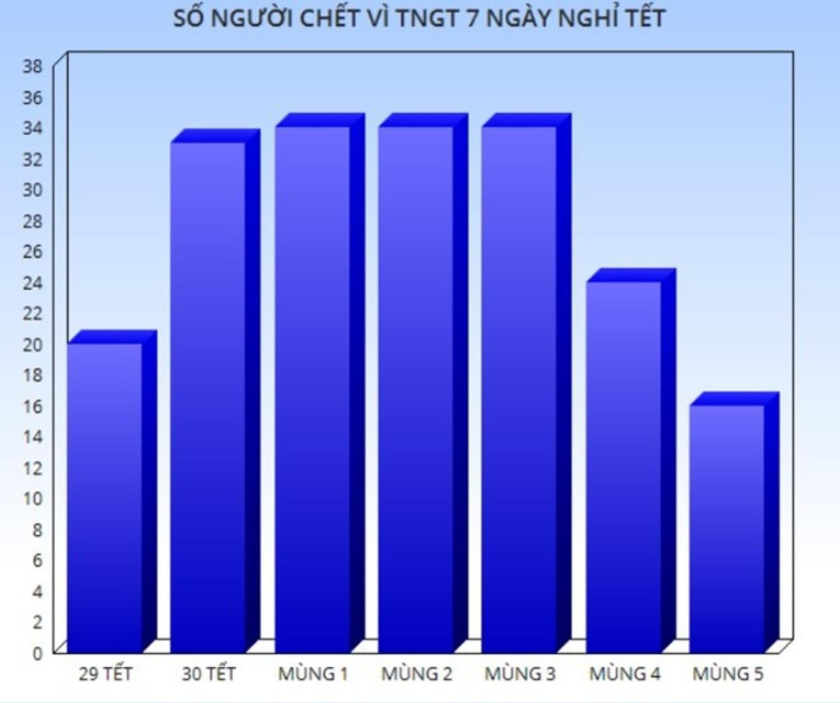 Trên 37.000 người nhập viện, gần 200 người chết vì tai nạn giao thông trong 7 ngày nghỉ Tết Ảnh 1