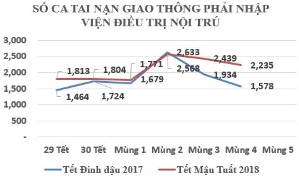 Trên 37.000 người nhập viện, gần 200 người chết vì tai nạn giao thông trong 7 ngày nghỉ Tết Ảnh 2