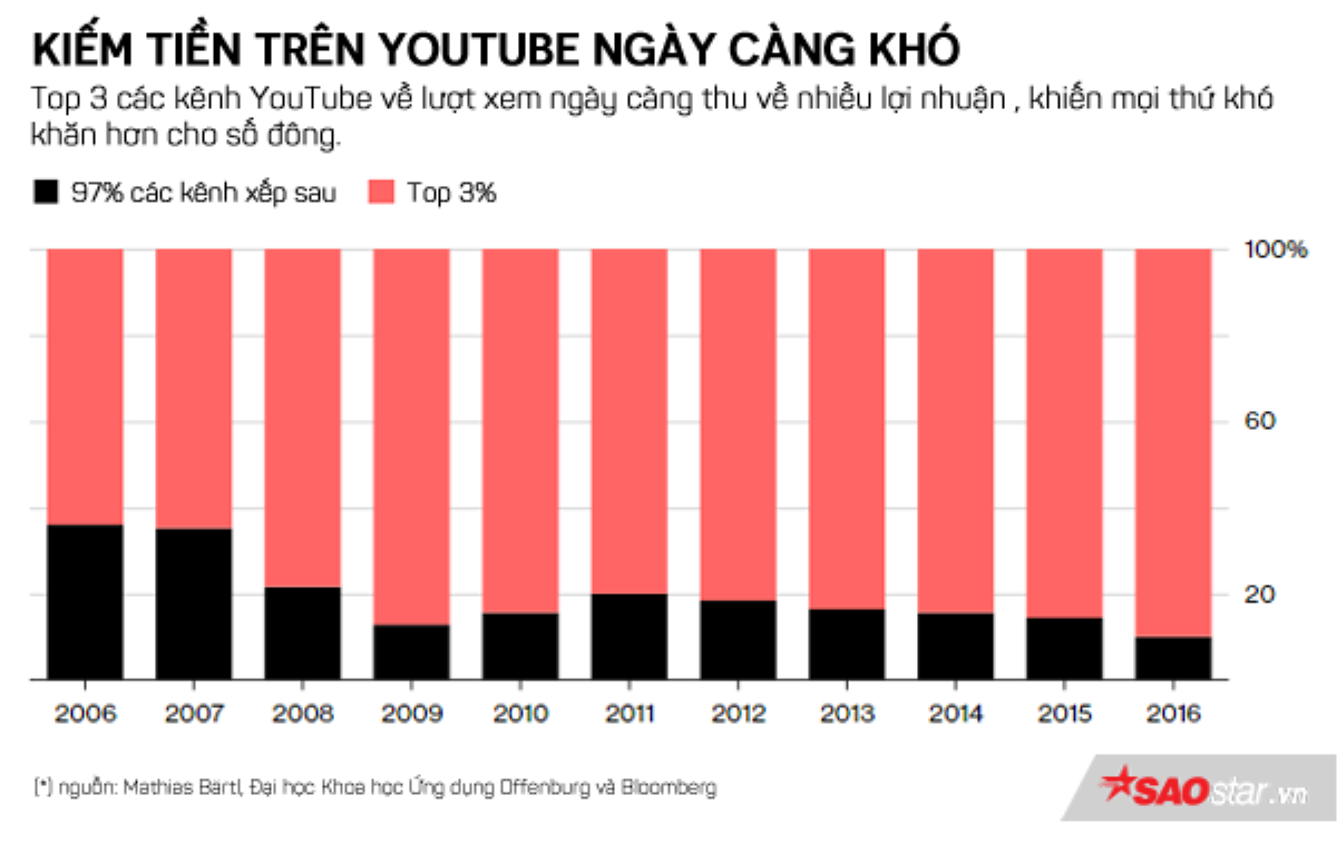 Kiếm tiền trên YouTube:  Kẻ ăn không hết, người lần chẳng ra Ảnh 1