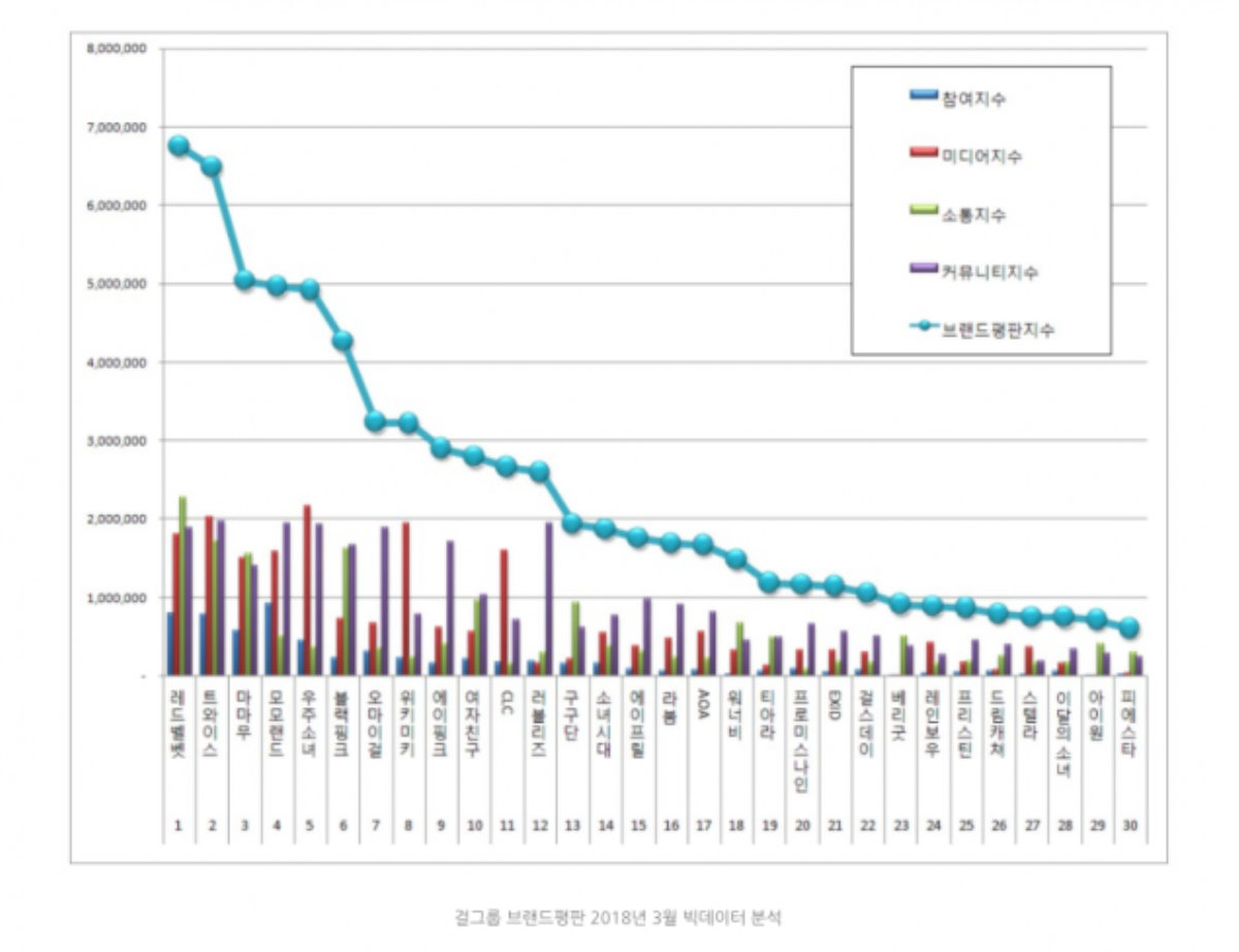 Mamamoo lọt top thương hiệu girlgroup Kpop, bám sát TWICE và Red Velvet Ảnh 4