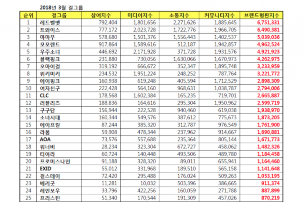 Mamamoo lọt top thương hiệu girlgroup Kpop, bám sát TWICE và Red Velvet Ảnh 5