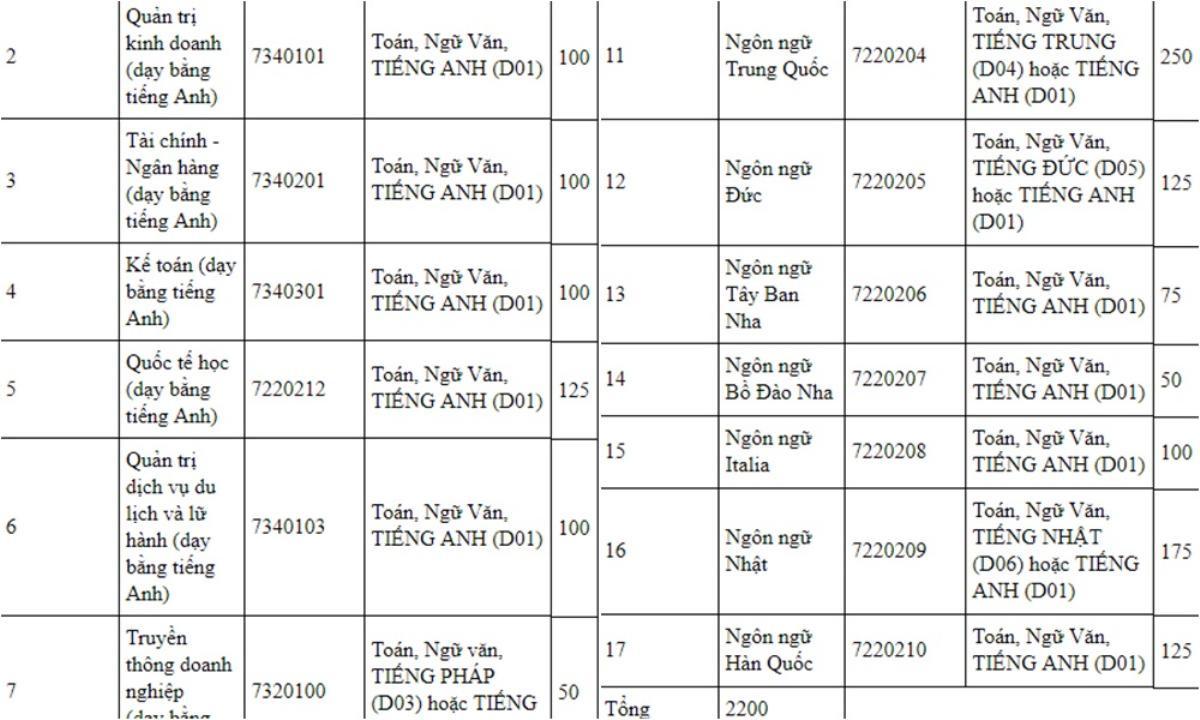 Trường Đại học Hà Nội tăng chỉ tiêu tuyển sinh vào nhiều ngành học hót Ảnh 2