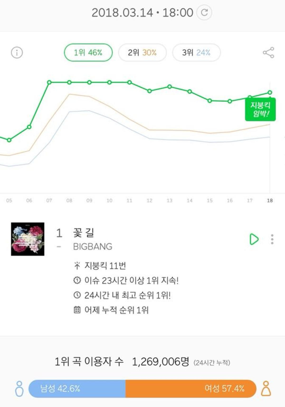 Đụng nóc Melon, leo dốc iChart: Quyền năng đích thực từ những 'ông hoàng' BigBang! Ảnh 6