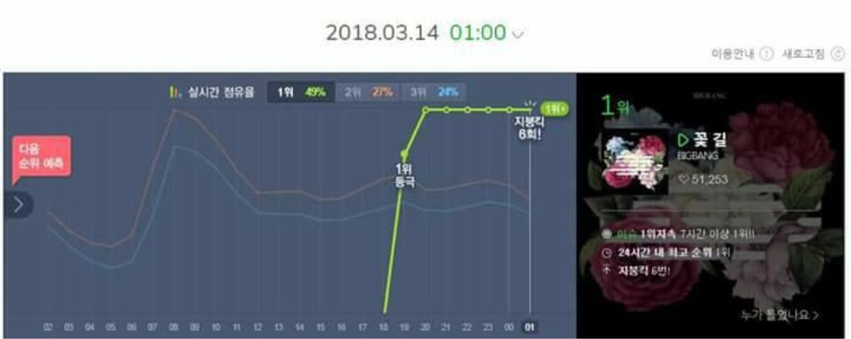 Đụng nóc Melon, leo dốc iChart: Quyền năng đích thực từ những 'ông hoàng' BigBang! Ảnh 5