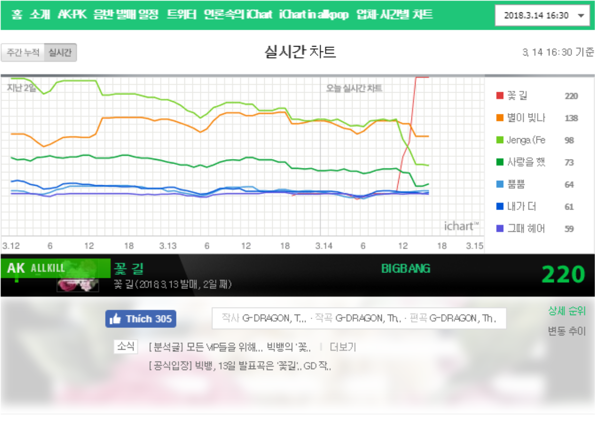 Đụng nóc Melon, leo dốc iChart: Quyền năng đích thực từ những 'ông hoàng' BigBang! Ảnh 11