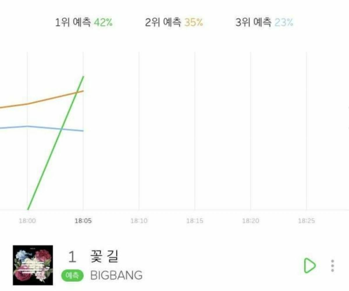 Đụng nóc Melon, leo dốc iChart: Quyền năng đích thực từ những 'ông hoàng' BigBang! Ảnh 4