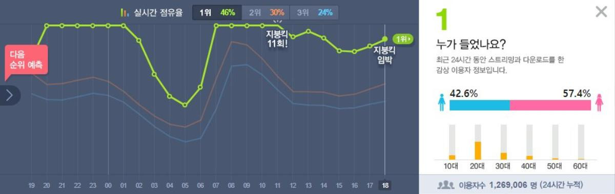 Đụng nóc Melon, leo dốc iChart: Quyền năng đích thực từ những 'ông hoàng' BigBang! Ảnh 10