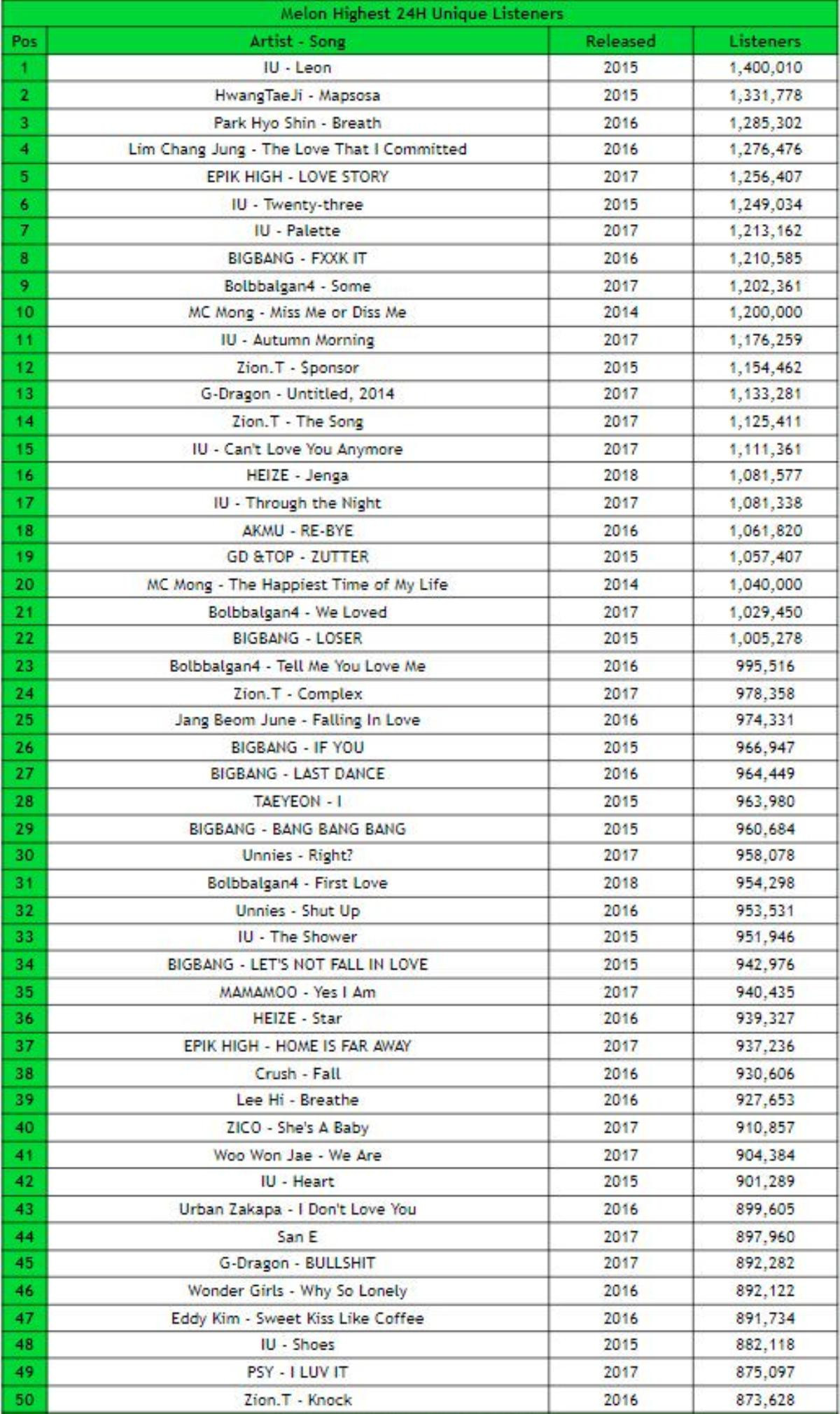 Đụng nóc Melon, leo dốc iChart: Quyền năng đích thực từ những 'ông hoàng' BigBang! Ảnh 8