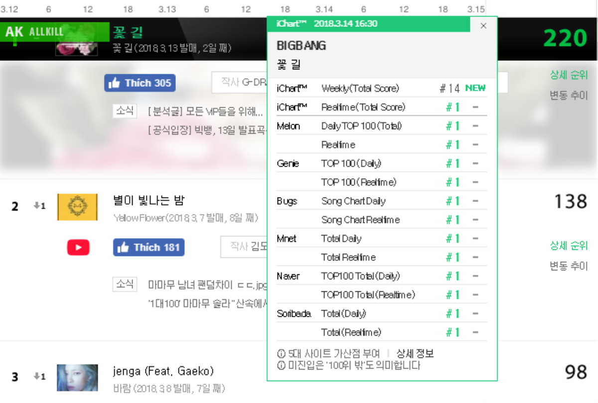 Đụng nóc Melon, leo dốc iChart: Quyền năng đích thực từ những 'ông hoàng' BigBang! Ảnh 12