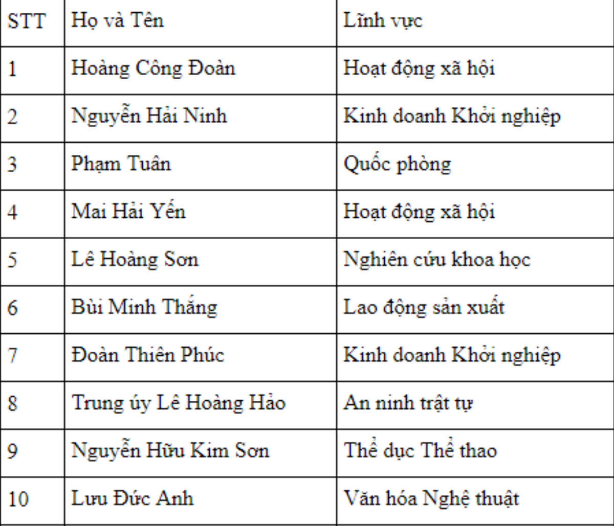 Soi bảng thành tích 'khủng' của Mai Hải Yến - Gương mặt trẻ Việt Nam tiêu biểu năm 2017 Ảnh 2